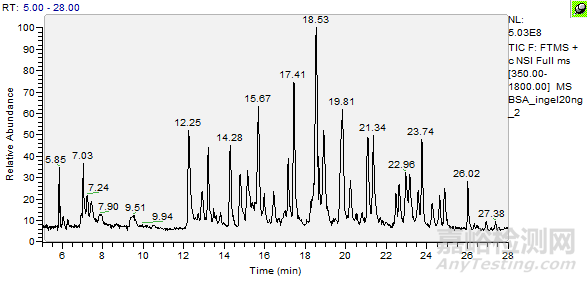質(zhì)譜定量的兩種方法分析