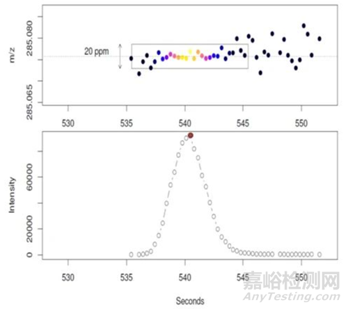 質(zhì)譜定量的兩種方法分析