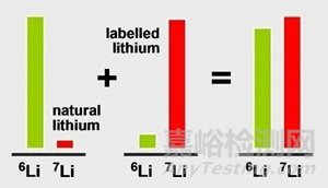 質(zhì)譜定量的兩種方法分析