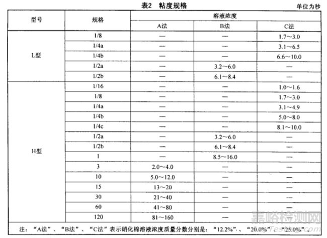 涂料用硝化棉及其標(biāo)準(zhǔn)簡(jiǎn)介