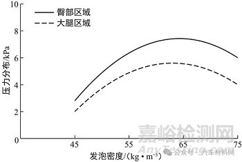 高密度發(fā)泡材料的性能分析及其在座椅舒適性設計中的應用