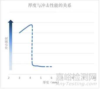 塑料沖擊強(qiáng)度測試擺錘錘頭重量選擇方法