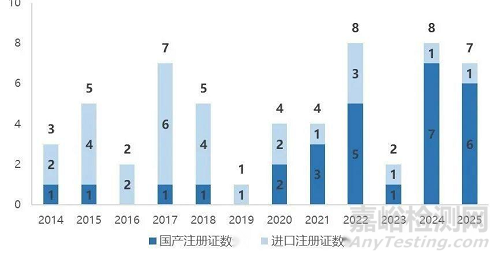 又一國產(chǎn)顱內(nèi)機(jī)械解脫彈簧圈獲批上市