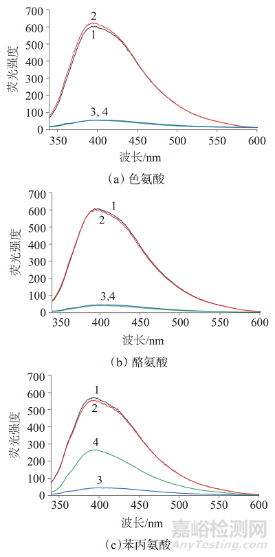 金納米粒子與花生仁膜碳量子點“關-開”型熒光探針檢測苯丙氨酸