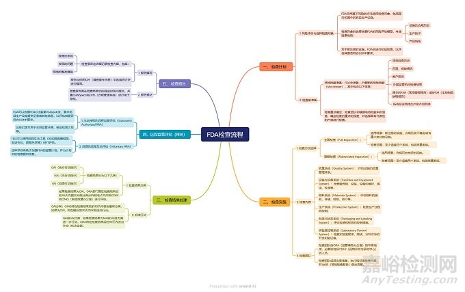 FDA檢查流程