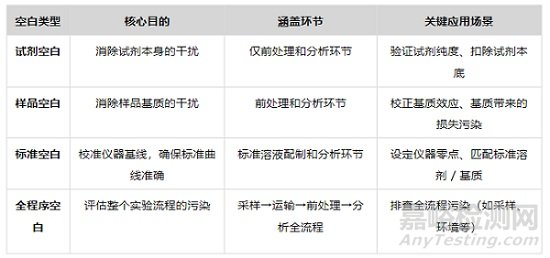 試劑空白、樣品空白、標(biāo)準(zhǔn)空白和全程序空白的區(qū)別