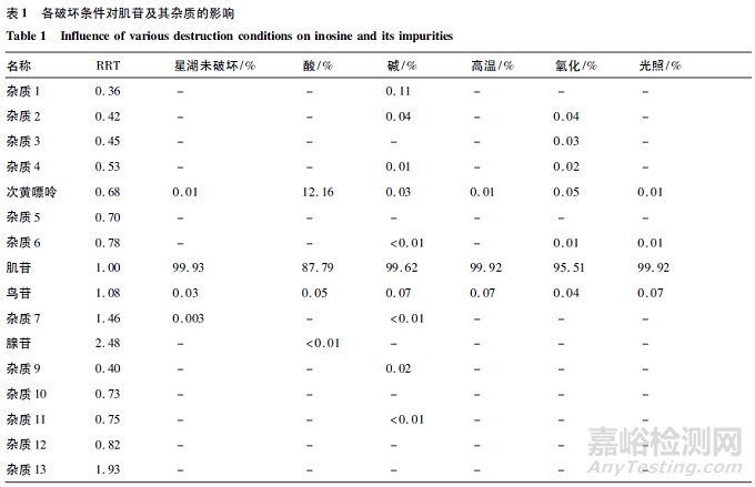 LC-MS法測定肌苷片和肌苷口服溶液中的雜質