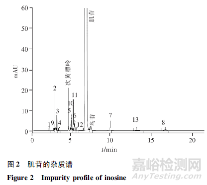 LC-MS法測定肌苷片和肌苷口服溶液中的雜質