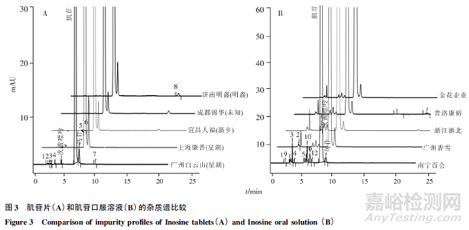 LC-MS法測定肌苷片和肌苷口服溶液中的雜質