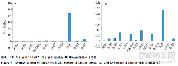 LC-MS法測定肌苷片和肌苷口服溶液中的雜質