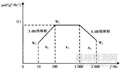隨機(jī)振動(dòng)試驗(yàn)中如何計(jì)算加速度均方根Grms值？