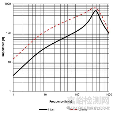 EMC整改神器磁環(huán)知識(shí)大全