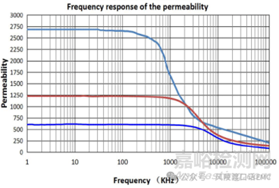 EMC整改神器磁環(huán)知識(shí)大全