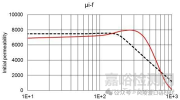 EMC整改神器磁環(huán)知識(shí)大全