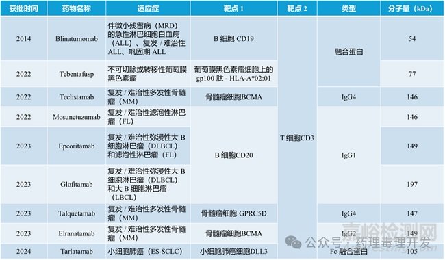 FDA：T細(xì)胞銜接器（TCE）的臨床藥理學(xué)特征總結(jié)