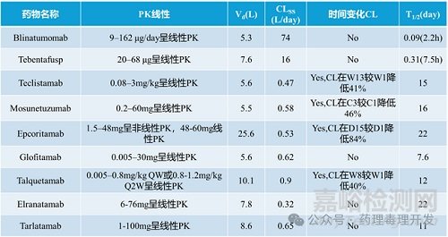 FDA：T細(xì)胞銜接器（TCE）的臨床藥理學(xué)特征總結(jié)