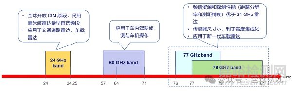 毫米波雷達(dá)產(chǎn)品的測試認(rèn)證指南