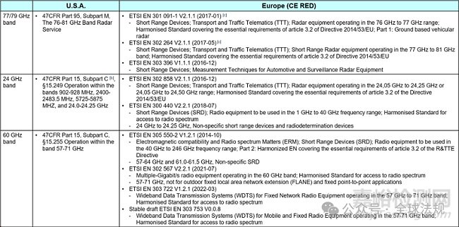 毫米波雷達(dá)產(chǎn)品的測試認(rèn)證指南