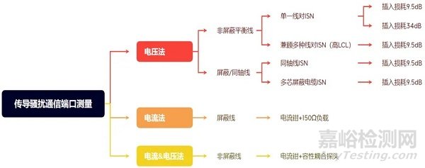 EMI電信端口傳導騷擾測量解析！