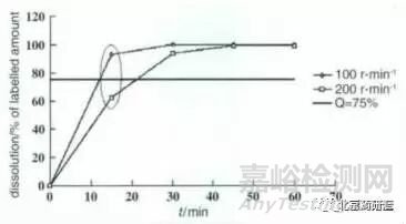 淺析適度區(qū)分力溶出方法開(kāi)發(fā)的細(xì)節(jié)與要點(diǎn)