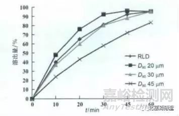 淺析適度區(qū)分力溶出方法開(kāi)發(fā)的細(xì)節(jié)與要點(diǎn)