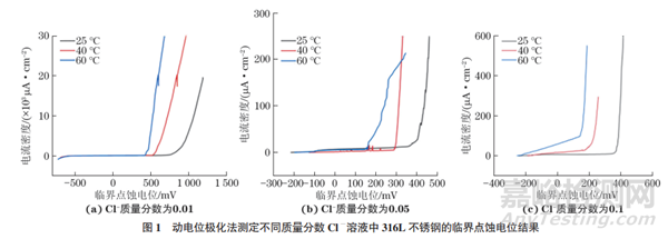 316L不銹鋼臨界點(diǎn)蝕溫度的測(cè)量及校準(zhǔn)