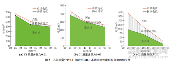316L不銹鋼臨界點(diǎn)蝕溫度的測(cè)量及校準(zhǔn)