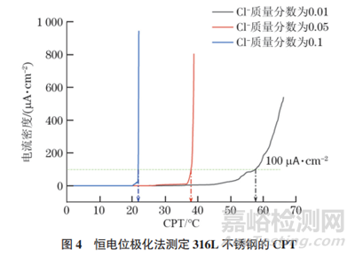 316L不銹鋼臨界點(diǎn)蝕溫度的測(cè)量及校準(zhǔn)