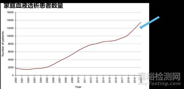 家用血液透析首例入組