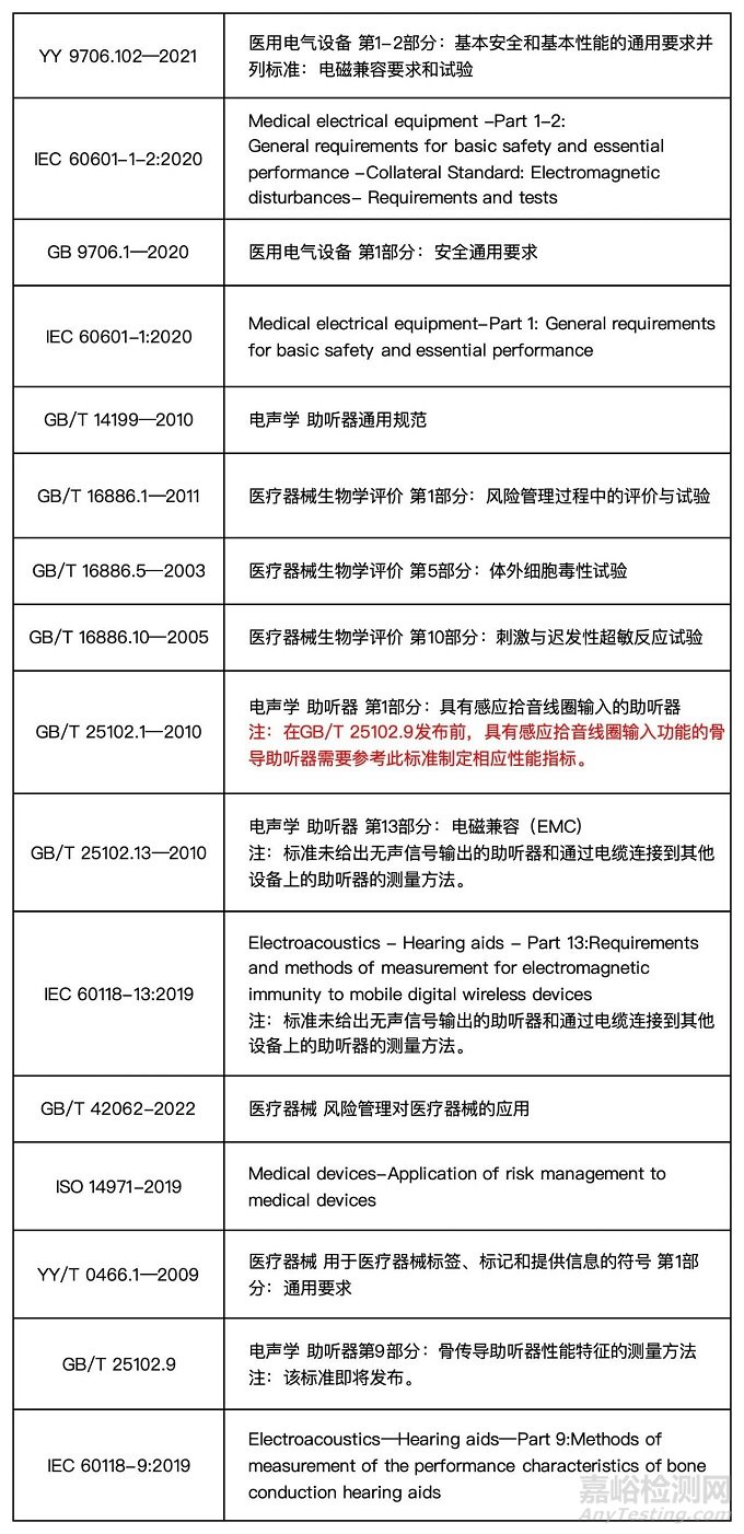 骨導(dǎo)助聽器的醫(yī)械分類、標準與注冊要點