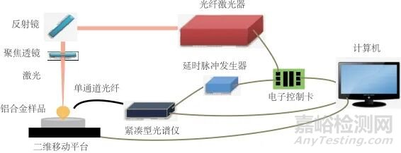 免定標(biāo)激光誘導(dǎo)擊穿光譜法測定鋁合金中鋁、鎂、錳、銅、鉻