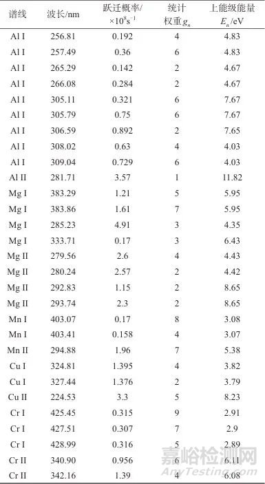 免定標(biāo)激光誘導(dǎo)擊穿光譜法測定鋁合金中鋁、鎂、錳、銅、鉻
