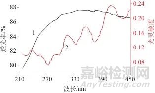 免定標(biāo)激光誘導(dǎo)擊穿光譜法測定鋁合金中鋁、鎂、錳、銅、鉻