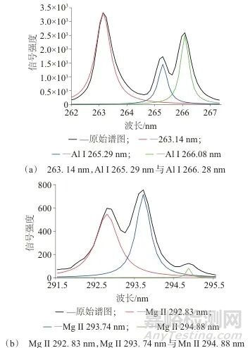 免定標(biāo)激光誘導(dǎo)擊穿光譜法測定鋁合金中鋁、鎂、錳、銅、鉻