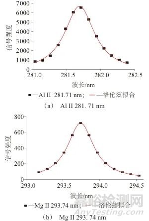 免定標(biāo)激光誘導(dǎo)擊穿光譜法測定鋁合金中鋁、鎂、錳、銅、鉻