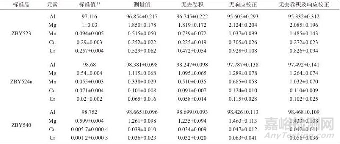 免定標(biāo)激光誘導(dǎo)擊穿光譜法測定鋁合金中鋁、鎂、錳、銅、鉻