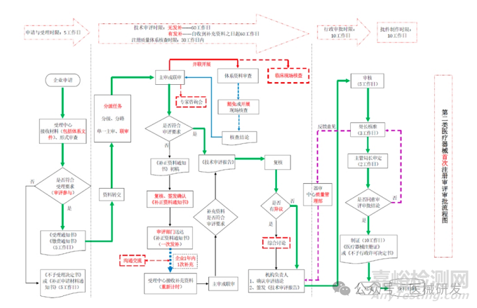 醫(yī)療器械注冊(cè)避坑4個(gè)關(guān)鍵點(diǎn)