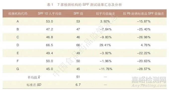 不同檢測(cè)機(jī)構(gòu)間防曬指數(shù)人體測(cè)試數(shù)據(jù)偏差狀況及原因分析