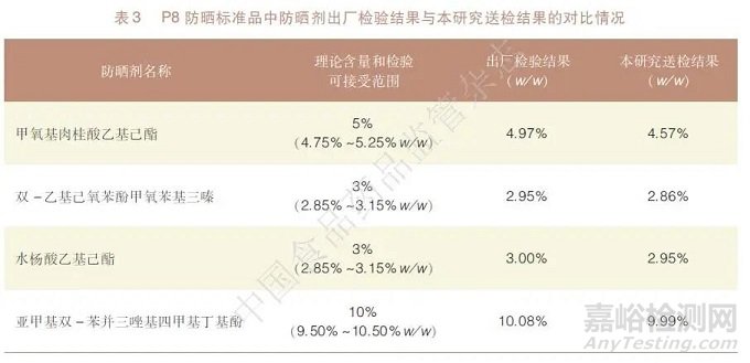 不同檢測(cè)機(jī)構(gòu)間防曬指數(shù)人體測(cè)試數(shù)據(jù)偏差狀況及原因分析