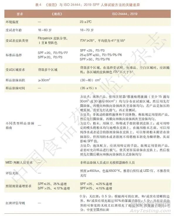 不同檢測(cè)機(jī)構(gòu)間防曬指數(shù)人體測(cè)試數(shù)據(jù)偏差狀況及原因分析