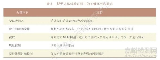 不同檢測(cè)機(jī)構(gòu)間防曬指數(shù)人體測(cè)試數(shù)據(jù)偏差狀況及原因分析