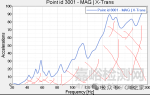 動剛度分析的后處理方法