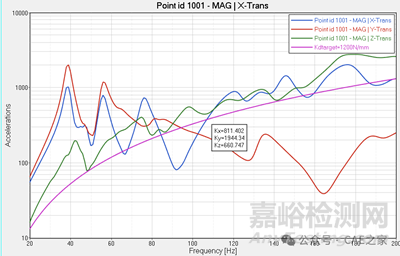 動剛度分析的后處理方法