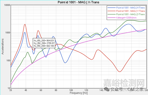 動剛度分析的后處理方法