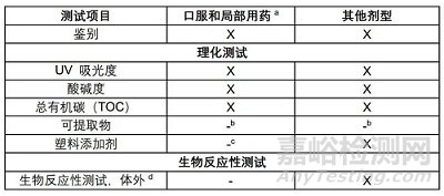 USP<661.1>藥用塑料包裝系統(tǒng)及材料的質(zhì)量標準解讀
