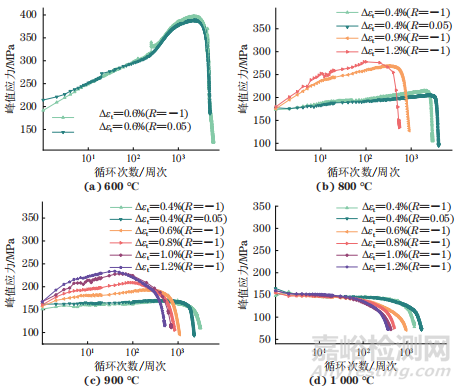 GH3536高溫合金的高溫蠕變疲勞壽命預(yù)測