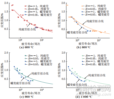 GH3536高溫合金的高溫蠕變疲勞壽命預(yù)測