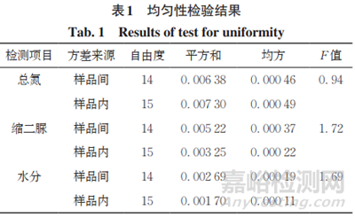 尿素中總氮、縮二脲、水分含量測(cè)定的實(shí)驗(yàn)室間比對(duì)探討