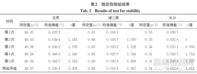 尿素中總氮、縮二脲、水分含量測(cè)定的實(shí)驗(yàn)室間比對(duì)探討