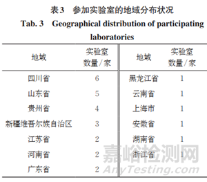 尿素中總氮、縮二脲、水分含量測(cè)定的實(shí)驗(yàn)室間比對(duì)探討